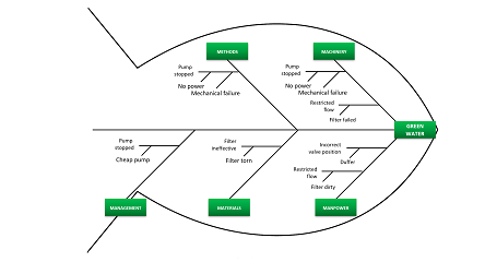 Utilizing the Ishikawa Technique as Part of the Root Cause Analysis