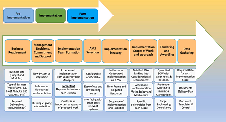 Asset Management System Implementation Phases - RELIABILITY CONNECT®