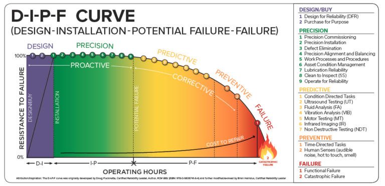 The Relationship Of Equipment Reliability - RELIABILITY CONNECT®