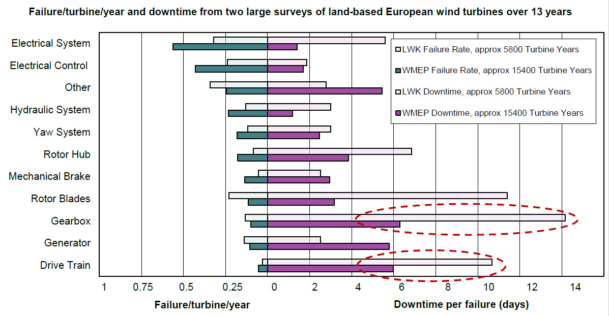 Wind Turbines Electrical Reliability RELIABILITY CONNECT®