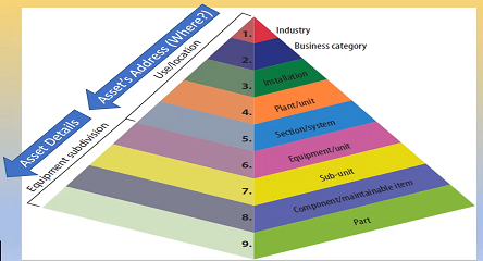 Location Hierarchy Building for an Asset Management System ...