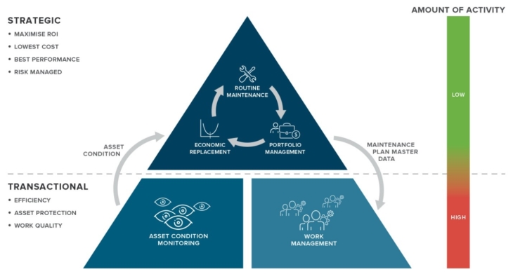 Strategic & Transactional Asset Management - RELIABILITY CONNECT®